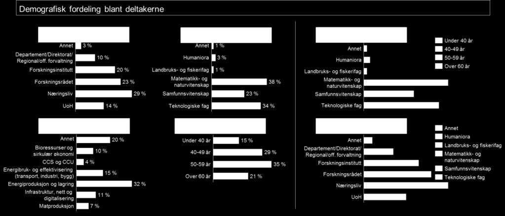 Figur 2:8 Deltakerne på workshopen fordelt per sektor, fagområde, arbeidsområde og aldersgruppe (n=74).