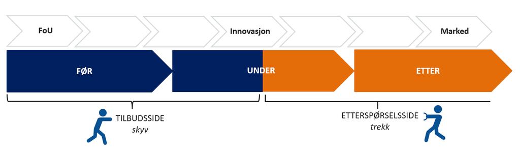 Behov for en koordinert klima- og forskningspolitikk Mange av diskusjonene i den første workshopen foregikk innenfor rammene av det vi kan kalle «den store innovasjonspolitikken», dvs.