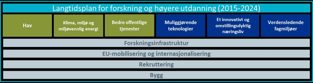 bakgrunn at målsettingen om å utvikle et mer velfungerende forsknings- og innovasjonssystem innarbeides som en underliggende forutsetning for de tre overordnede målene i langtidsplanen.