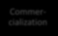 Challenge: Develop technology, build prototype and test it Investor phase: Seed Commercialization Proof of commercialisation Key question: Is someone willing to pay full price for the product?