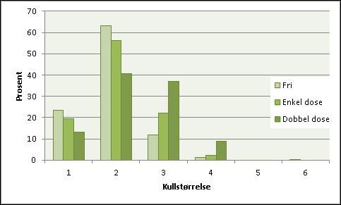 Kullstørrelse (totalfødte lam)