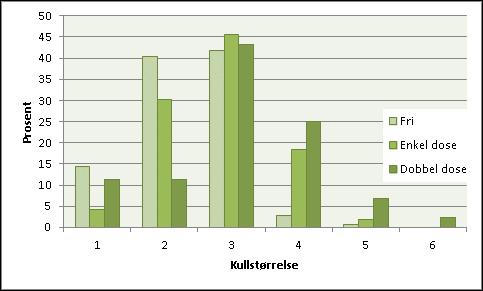 Kullstørrelse (totalfødte lam) for