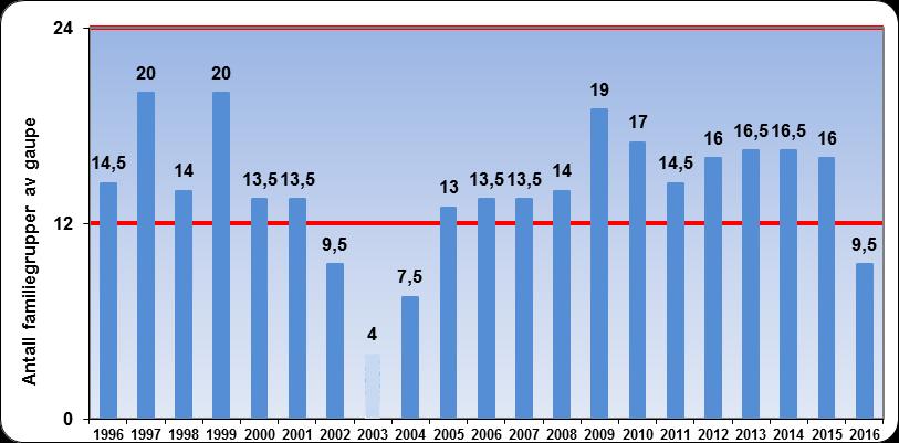 Sak 10/2017 Kvote og vilkår for betinget skadefelling i 2017/2018 Side 6 av 11 helnorske revirmarkerende par og tre par i grenserevir.