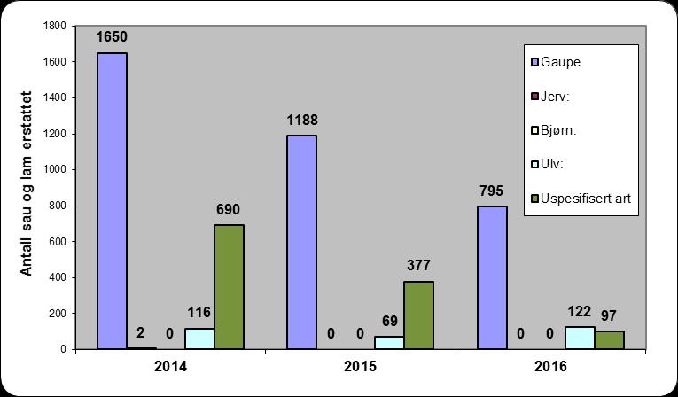 Sak 10/2017 Kvote og vilkår for betinget skadefelling i 2017/2018 Side 7 av 11 Tabell 4.