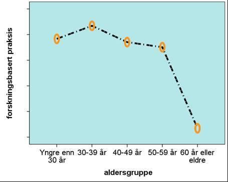 Er det forskjeller mellom aldersgrupper når det gjelder