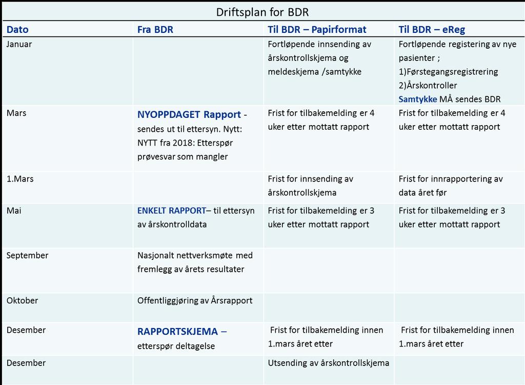 Nedenfor er en oversikt over BDR`s driftsplan. Når og hva som sendes fra BDR og hvilke frister for tilbakemelding av rapporter til BDR. Webside: www.barnediabetes.