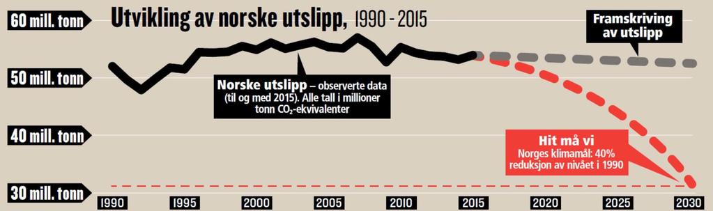 Utvikling nasjonale