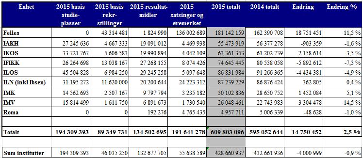 3 Fordelingen til enhetene er gjort ved bruk av den nye finansieringsmodellen der studieplassmidler nå blir fordelt på bakgrunn av et glidende gjennomsnitt av studentårsverk.