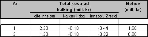 Kostnader Innsjøene på fjellet må kalkes med helikopter, da det ikke er veiadkomst til noen av vannene. Kostnadene er estimert til 2.2 mill. kr første år, og siden 1.2 mill. årlig.