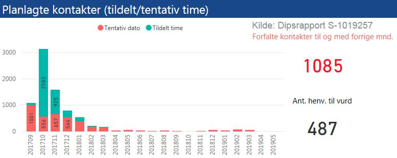 Somatikk - planlagte kontakter heldøgn/dagbehandling I sum er det 8.