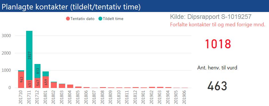 2. Kvalitet og pasientbehandling Tilbake til innholdsfortegnelse Somatikk - planlagte kontakter heldøgn/dagbehandling I sum er det 8.