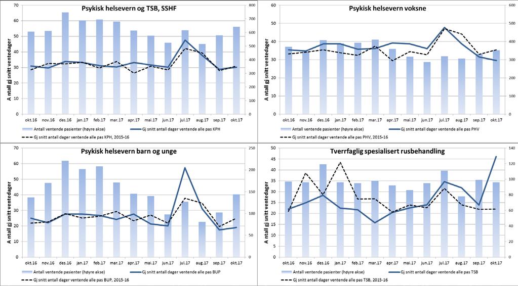 2. Kvalitet og pasientbehandling Tilbake til innholdsfortegnelse Antall ventende pasienter