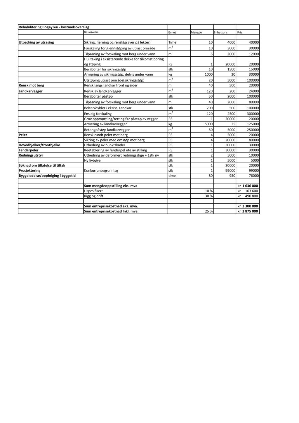 Rehabilitering Bogøy kai - kostnadsoverslag Utbedring av utrasing Rensk mot berg Beskrivelse Enhet Mengde Enhetspris Pris Sikring, fjerning og rensk(graver på lekter) Time 10 4000 40000 Forskaling