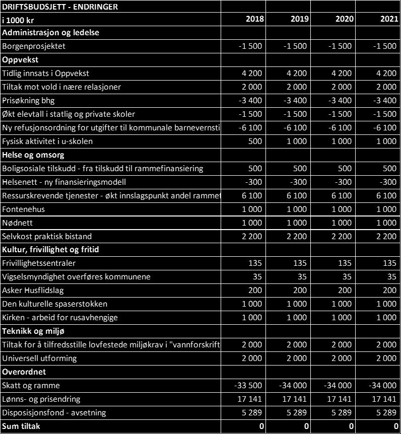 og ledelse 837 Overføring av midler fra barnevern til NAV 1 500 Renhold Eiendom 655 Gjengs leie - økte kostnader til