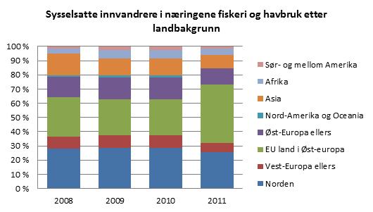 Antall sysselsatte innvandrere i næringene fiskeri og havbruk etter region, 2008 2011 (Kilde: SSB) Delregion 2008 2009 2010 2011 Øst-Finnmark 52 52 52 113 Vest-Finnmark 59 93 93 194 Indre Finnmark 0