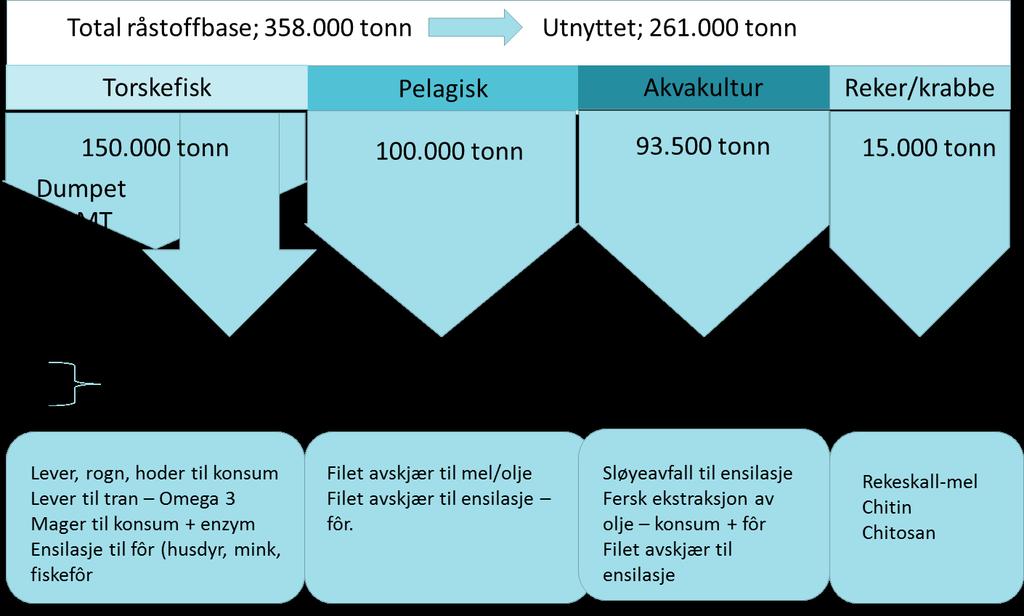 industri. (Figur 3-43). Betydelige volum av råstoff og halvfabrikata føres også ut av landsdelen for videre prosessering lengre sør i landet.