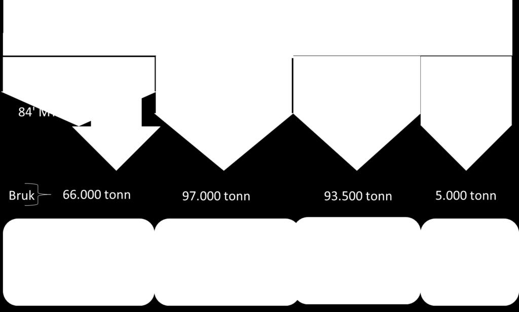 fra fiskeri og delvis havbruk. Figur 3-43 Oversikt utnyttelse av restråstoff - til biomarin industri og til salg for konsum (Kilde: SINTEF) 3.7.