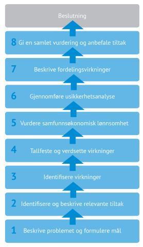 Utredninger: Svar alltid på seks spørsmål: f Minimumskravene (punkt 2-1) Fasene i forenklet analyse og samfunnsøkonomisk analyse 1. Hva er problemet, og hva vil vi oppnå? 2. Hvilke tiltak er relevante?