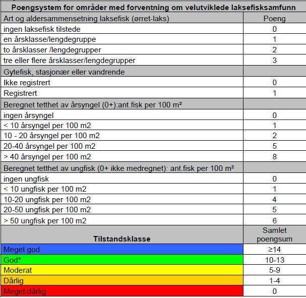 Tabell 6.3. Poengsystem for vurdering av laksefisk i vannforekomster med habitat egnet for velutviklet samfunn av laksefisk (jfr. Bergan m.fl. 211).