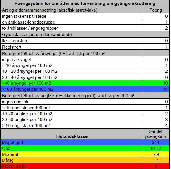 Tabell 6.4. Poengsystem for vurdering av laksefisk i vannforekomster med gyting-/rekruttering som hovedfunksjon (jfr. Bergan m.fl. 211).