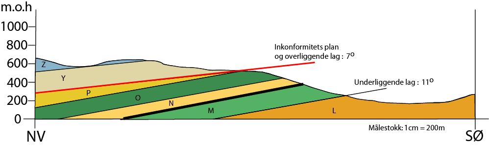 Som de flinke geologene vi er poengterer vi også at