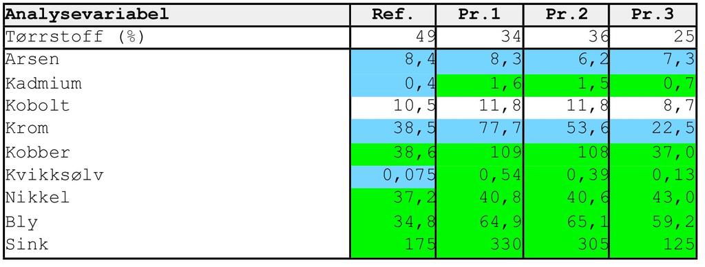 NIVA 5155-2006 3. Resultater 3.1 Generell karakteristikk av prøvene Sedimentkjernene som ble tatt opp var omlag 30 cm lange.