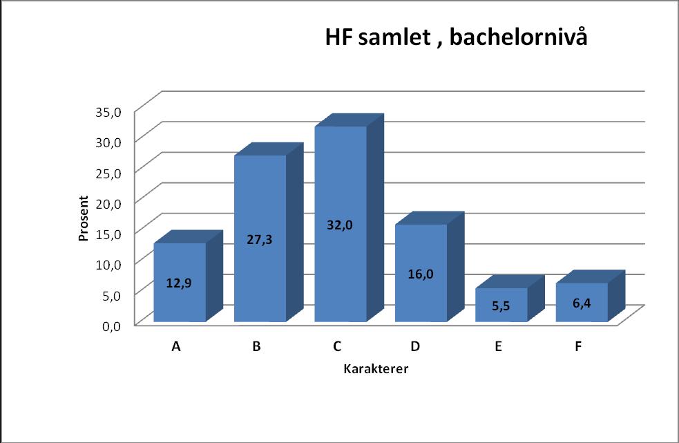 11 IMK har lavere andel av karakteren A og en tilsvarende høyere andel av karakteren C enn snittet på HF. IMKs karakterstatistikk ligger nærmere normalfordelingen enn snittet på HF.