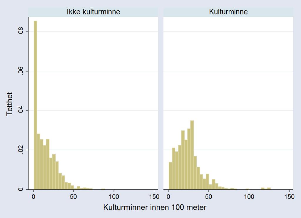 A4: Korrelasjon mellom vernestatus og antall kulturminner i området Vi har tidligere diskutert det potensielle problemet med at våre to målvariabler kan ha store samvariasjoner, og at det dermed vil