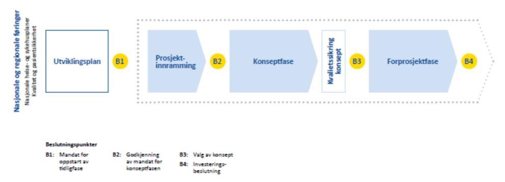 likevel følgende: KS1 og KS2-metoden som gjelder statlige investeringer over 750 MNOK, gjelder ikke for de regionale helseforetakene.