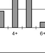 NIVA 6657-214 Sik med alder fra 2+ til 6 + var normalt representert i materialet (Foto 3-6), 3 men sik i aldersgruppe 4+ dominerte.