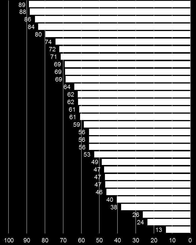 Velferdsstatens sosiale bærekraft Andel som gir uttrykk for høy grad av tillit til andre mennesker, 2008 Denmark Norway Finland Sweden Netherlands Switzerland Estonia Israel New Zealand