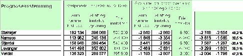 En tabell oppsatt av Fylkesmannen viser hvordan dette slår ut for de største N-T kommuner. Når det gjelder eiendomskatten, er det enda for tidlig å beregne inntekten av denne.