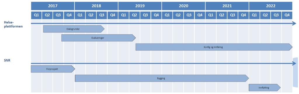 8 Gjeldande framdriftsplanar for dei to prosjekta ser slik ut: Entreprisestrategi Entreprisene i prosjektet er planlagt utført som totalentrepriser og hovudentrepriser basert på NS 8407.