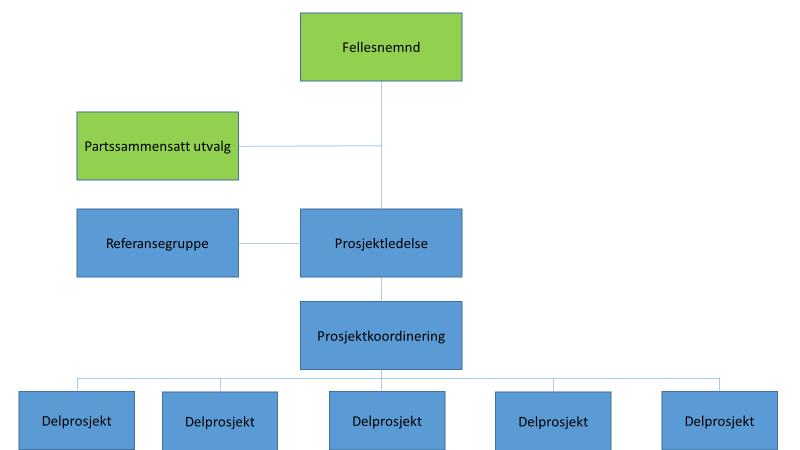 3.1.1. Fellesnemnd Fellesnemnda har det overordnede ansvaret for sammenslåingen. Det ble vedtatt i kommunestyremøtene 20.06.