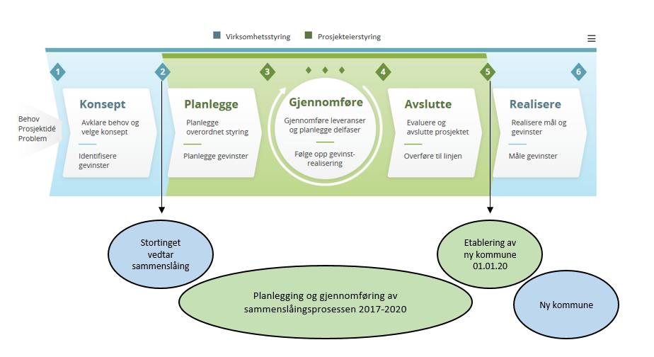 4. FASER OG TIDSPLAN Nedenfor vises en overordnet skisse over tidsplanen i prosjektet: Det er viktig å legge merke til at dette er en skjematisk fremstilling med tydelige skiller mellom de ulike