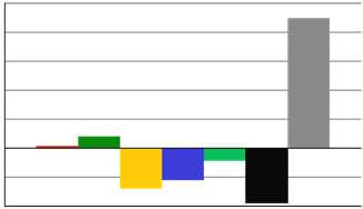 30 03.12.2015 MOVAR Totalt, Resultat 31.10.15 i forhold til budsjett. Tall i 1000 kroner, inkl. internomsetning.