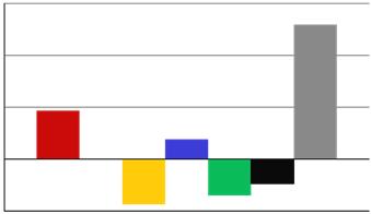 Finans Resultat Regnskap 2015 5 000 0 Omsetning Budsjett 2015 Regnskap 2014 Resultat Budsjett 31.12.