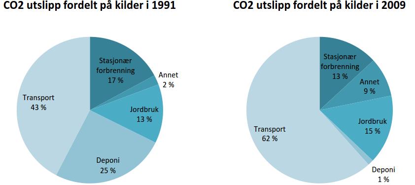 Figur 1: Klimagassutslipp (CO2-ekvivalenter) i Lillehammer kommune 1991 og 2009 fordelt på kilder.