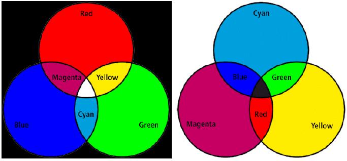 RGB og CMY RGB og CMY er i prinsippet