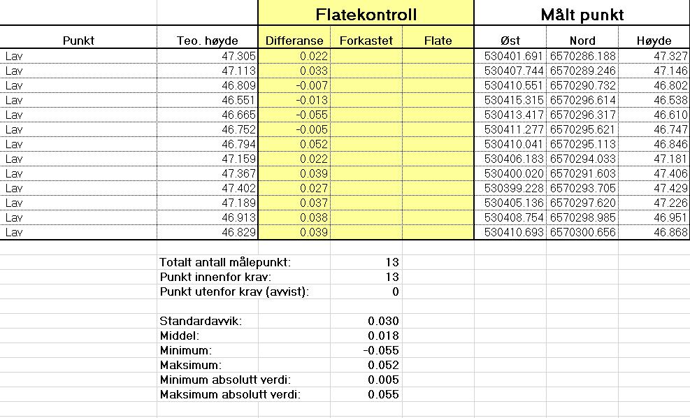 Gemini produserer resultater i Excel. Videre har vi gjort grovfeilsøk for de ulike metodene.