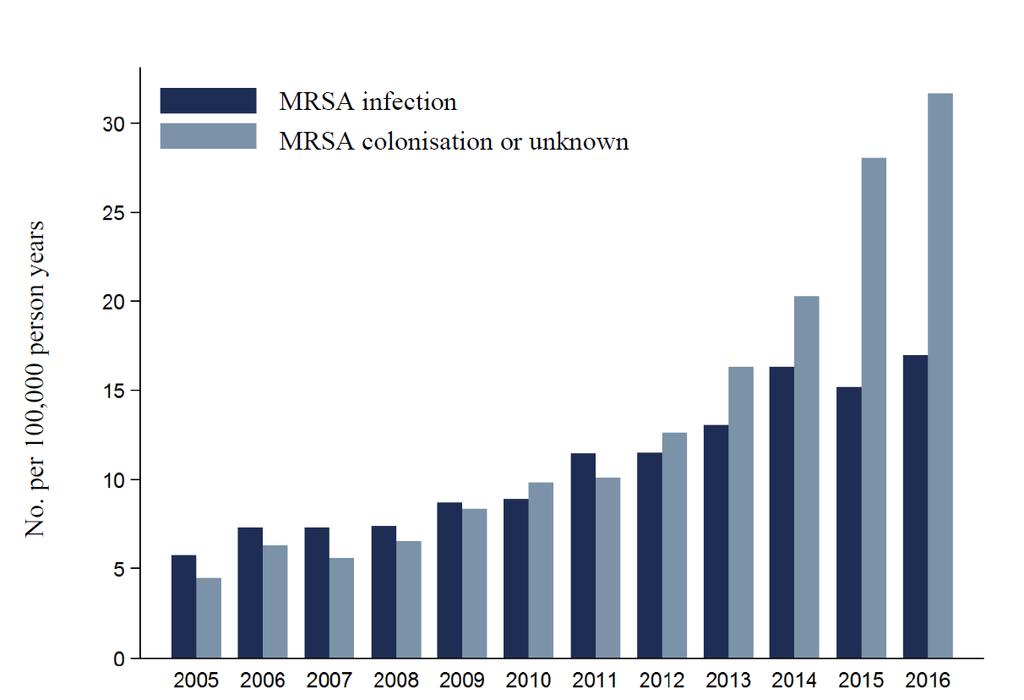 MRSA i Norge MRSA i Norge 2016(NORM) Andel MRSA av S. aureusi BK: 1,0% Andel MRSA av S.