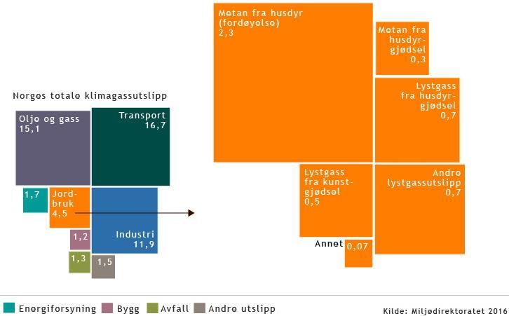 Figur 16: Utslepp av klimagassar til luft frå jordbruket i Norge i 2015 [millionar tonn CO 2- ekvivalentar] (62).