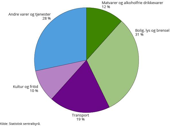 6.3. Status og utviklingstrekk I dei følgjande avsnitt vil vi gjere greie for: 1) Forbruket i fylket 2) Globale klimafotavtrykk knytt til forbruk 3) Avfallshandteringa 4) Sirkulær økonomi 5)