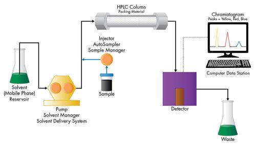 Figur 14: Oppbygning av en HPLC apparatur.