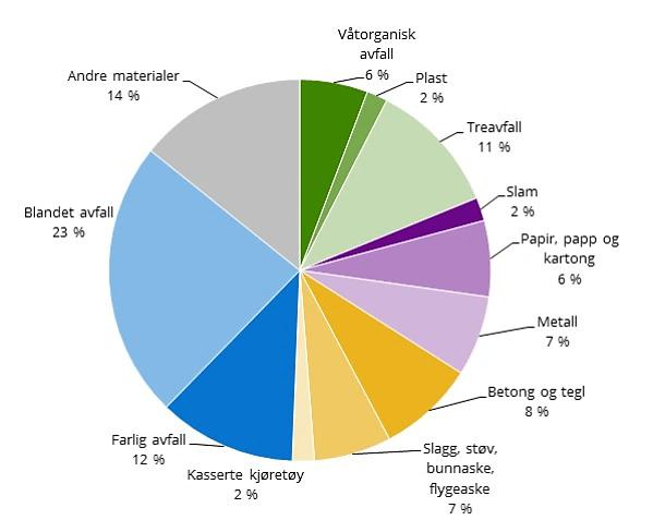 2 Teori 2.1 Avfall Oppgaven definerer avfall som i Forurensningslovens 27: «Med avfall forstås kasserte løsøregjenstander eller stoffer.