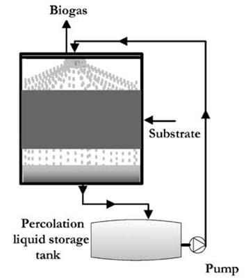 substratet. Organismer risikerer heller ikke å bli vasket ut i prosessen, noe som kan skje når biomasse tas ut mens reaktoren produserer metan (Schnürer & Jarvis, 2009).