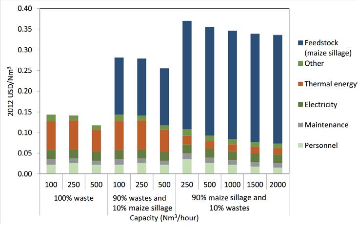 7.2 Driftskostnader Figur 7.1 Driftskostnader. Kostnadene er presentert per produsert biogass (USD/Nm 3 ).(IRENA, 2013; Urban et al.