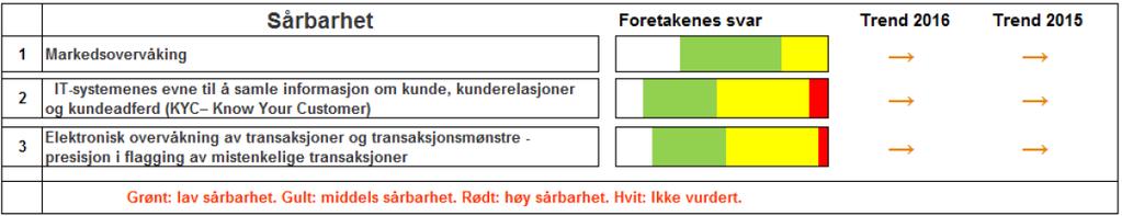 Hvitvasking - Elektronisk overvåking Finanstilsynets ROS-analyse 2016 Mange foretak synes det er utfordrende å lage systemer som har høy presisjon når det gjelder å flagge mistenkelig transaksjoner.