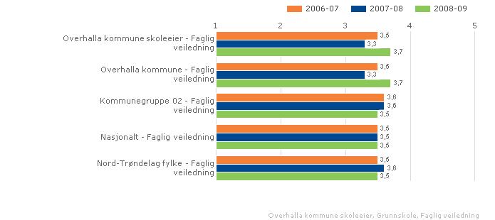 Overhalla kommune skoleeier Sammenlignet geografisk Fordelt på periode Offentlig Trinn 7 Begge kjønn Overhalla kommune skoleeier