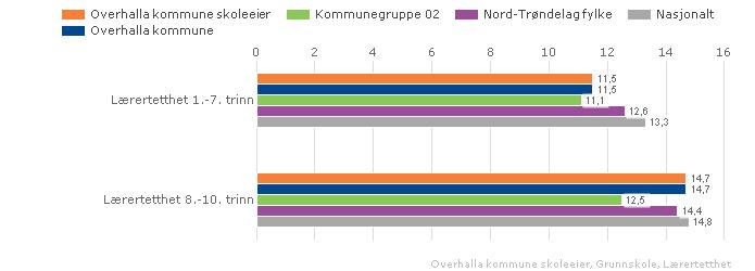 Overhalla kommune skoleeier Sammenlignet geografisk Offentlig Alle trinn Begge kjønn Periode 2008-09 2.2. Læringsmiljø Om Læringsmiljø Alle elever og lærlinger skal inkluderes og oppleve mestring.